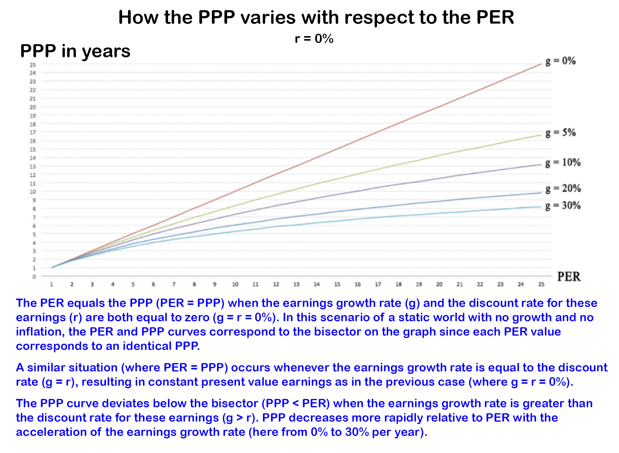 How the PPP varies with respect to the PER