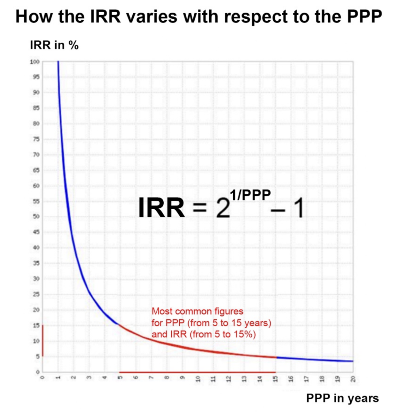 How the IRR varies with respect to the PPP